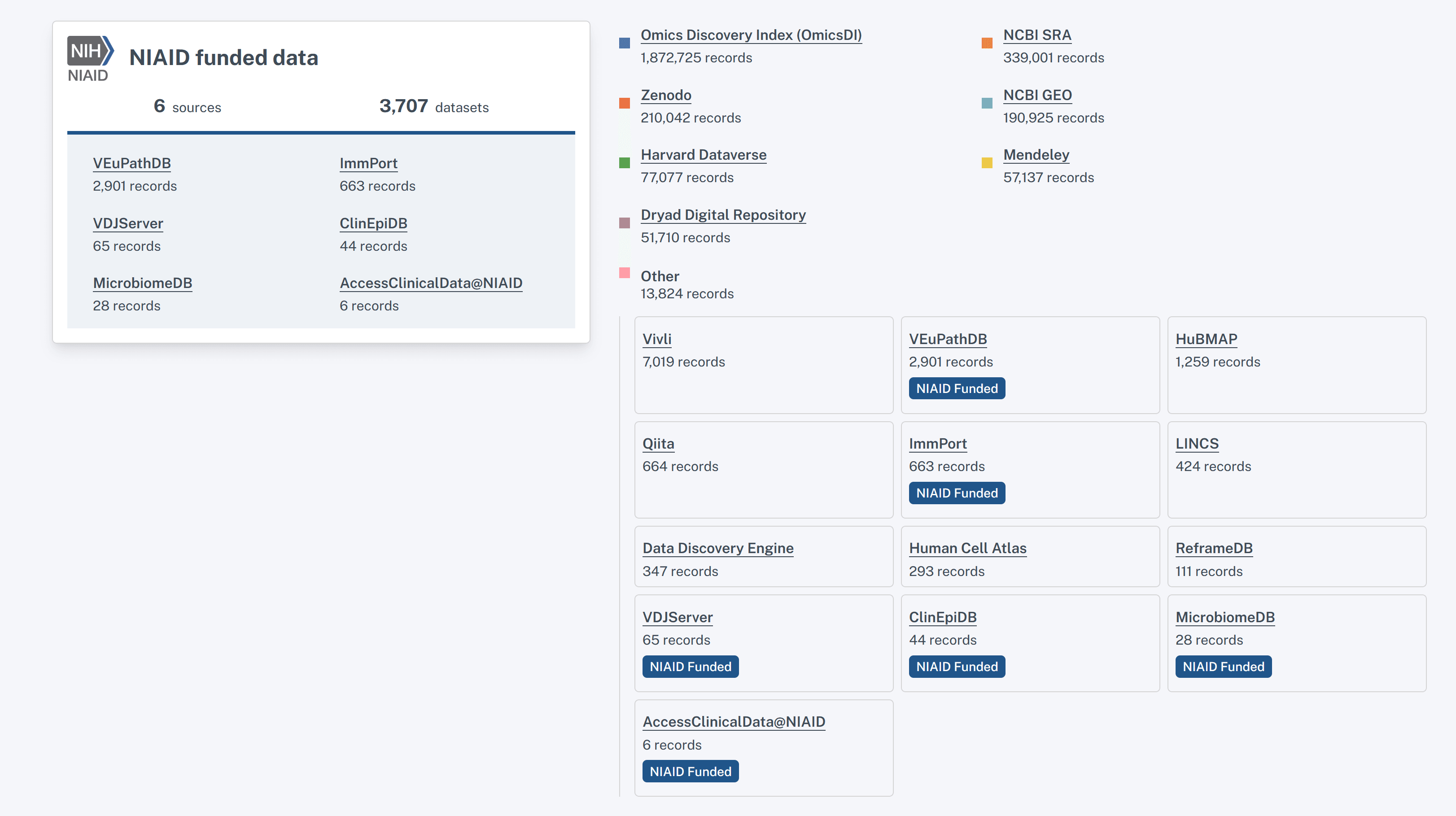 List of data sources that are found on the NIAID Data Ecosystem