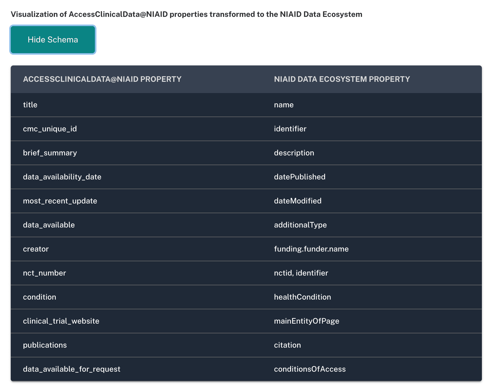 Table with metadata properties from source and its associated property in the NIAID Data Ecosystem.